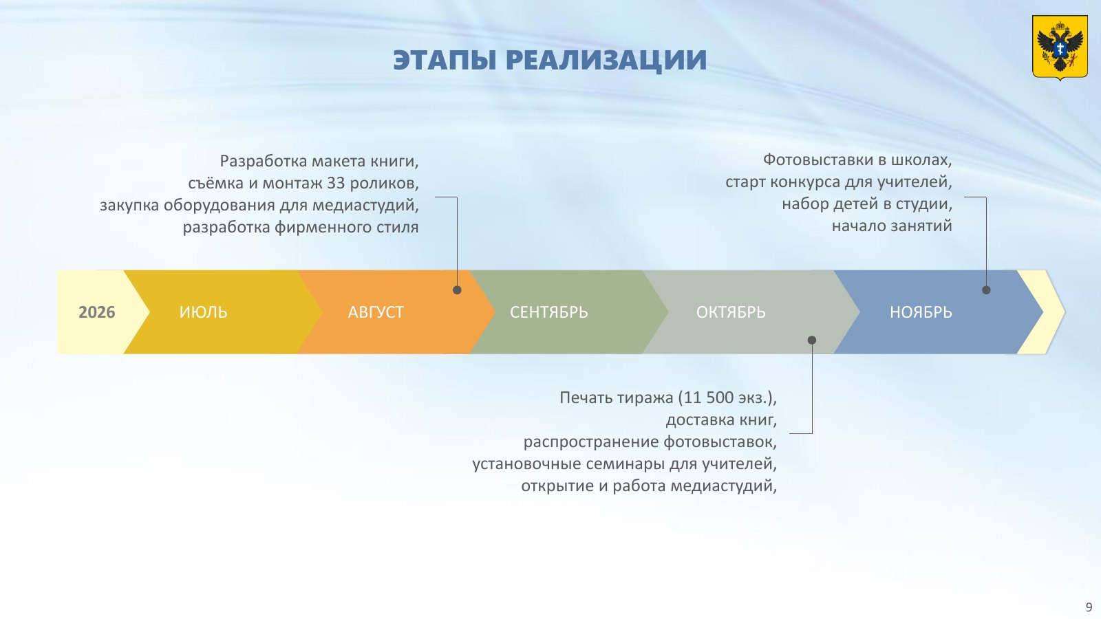 Схема этапов реализации 2026 года: июль — ноябрь