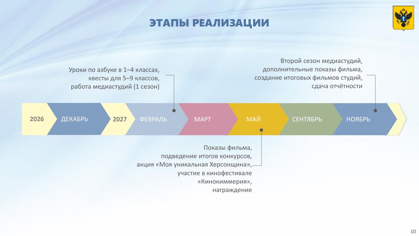 Схема этапов реализации 2027 года